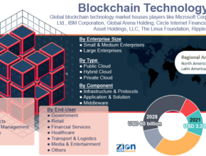 Global Blockchain Technology Market