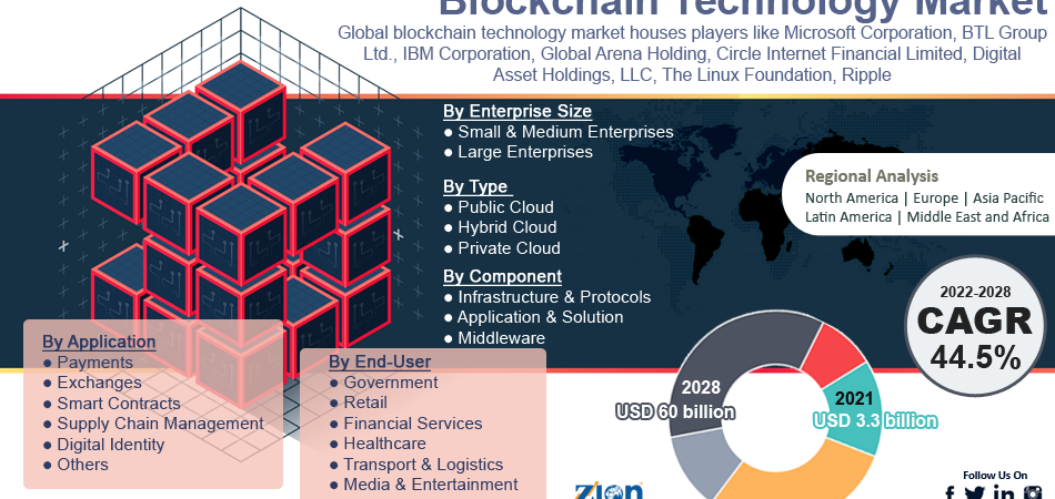 Global Blockchain Technology Market