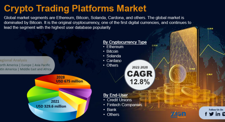 Global Crypto Trading Platforms Market