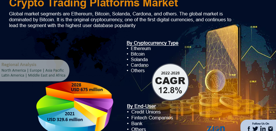 Global Crypto Trading Platforms Market